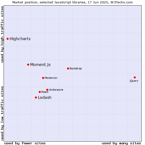 Market position of Lodash vs. Moment.js vs. Highcharts