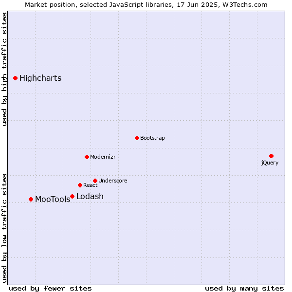 Market position of Lodash vs. MooTools vs. Highcharts