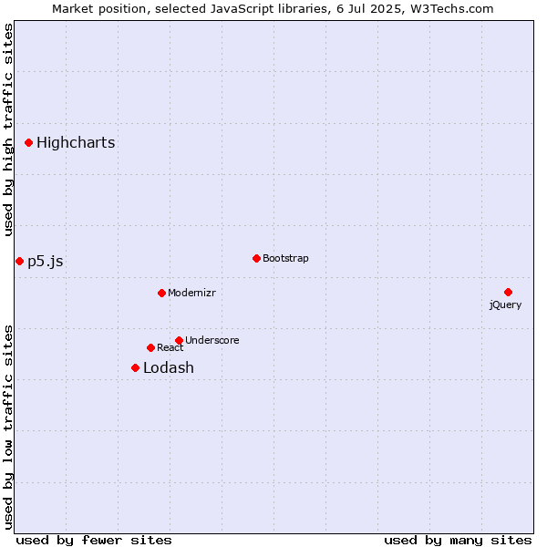 Market position of Lodash vs. Highcharts vs. p5.js