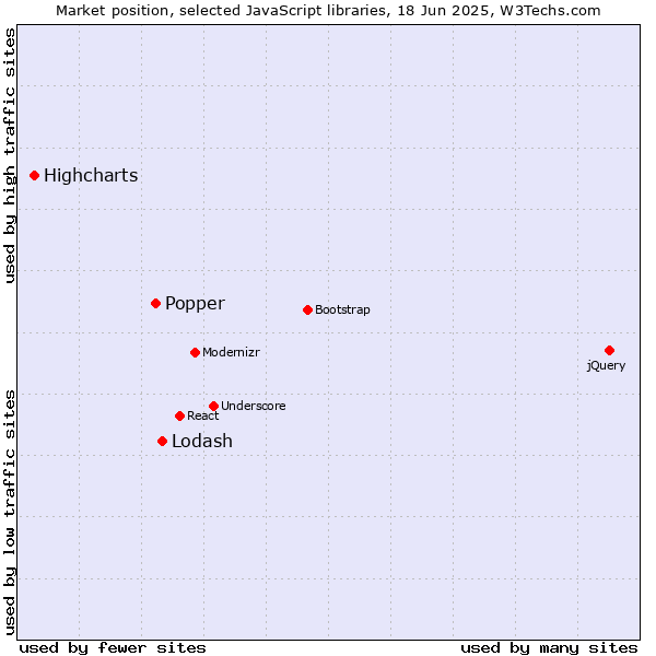 Market position of Lodash vs. Popper vs. Highcharts