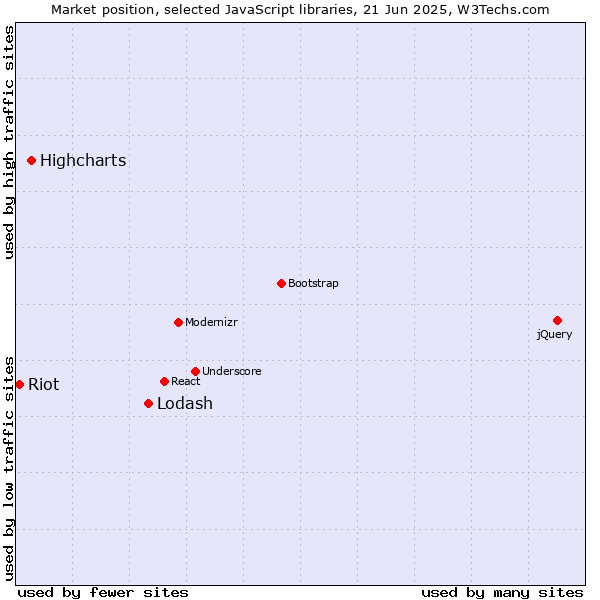 Market position of Lodash vs. Highcharts vs. Riot