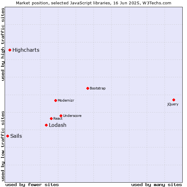Market position of Lodash vs. Highcharts vs. Sails