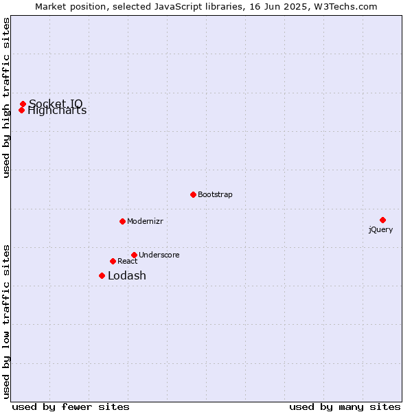 Market position of Lodash vs. Socket.IO vs. Highcharts
