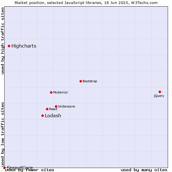 Market position of Lodash vs. Highcharts vs. SproutCore