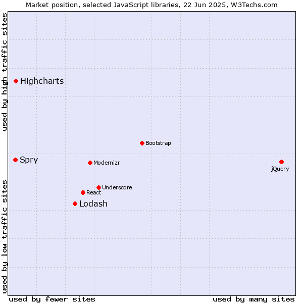 Market position of Lodash vs. Highcharts vs. Spry