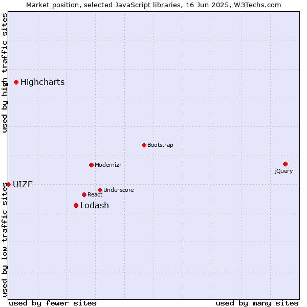 Market position of Lodash vs. Highcharts vs. UIZE