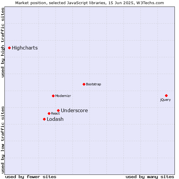 Market position of Underscore vs. Lodash vs. Highcharts
