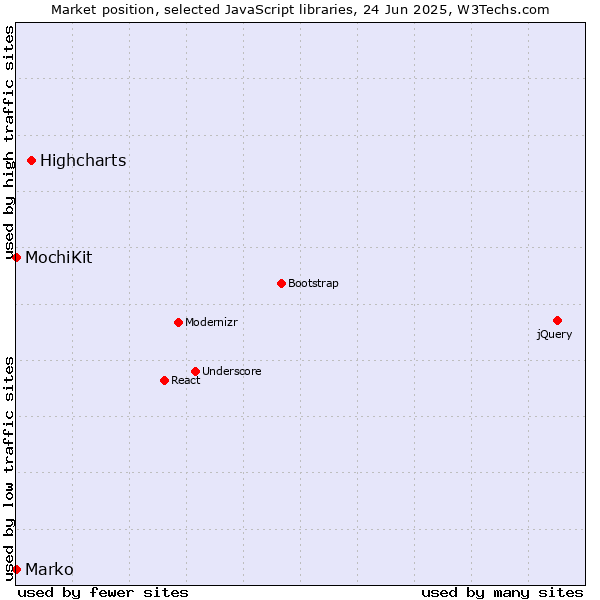 Market position of Highcharts vs. MochiKit vs. Marko