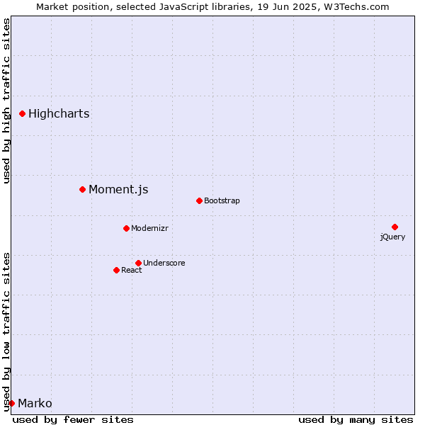 Market position of Moment.js vs. Highcharts vs. Marko