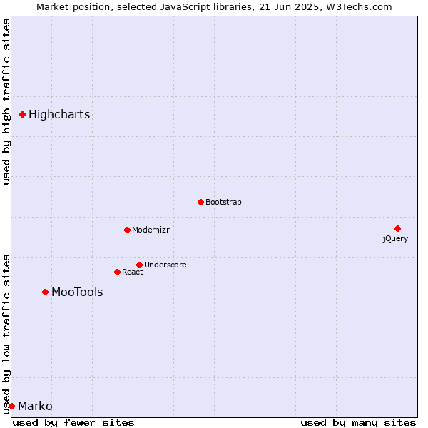Market position of MooTools vs. Highcharts vs. Marko