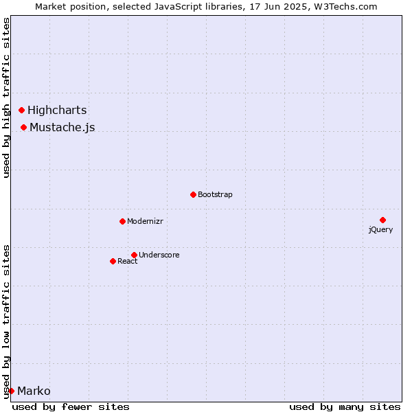 Market position of Mustache.js vs. Highcharts vs. Marko