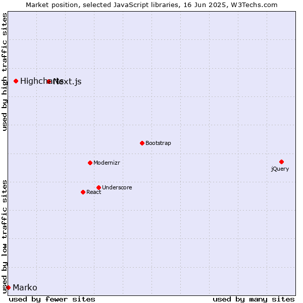 Market position of Next.js vs. Highcharts vs. Marko