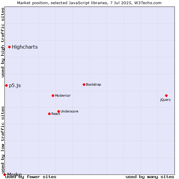 Market position of Highcharts vs. p5.js vs. Marko