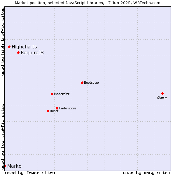 Market position of RequireJS vs. Highcharts vs. Marko