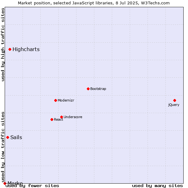 Market position of Highcharts vs. Sails vs. Marko