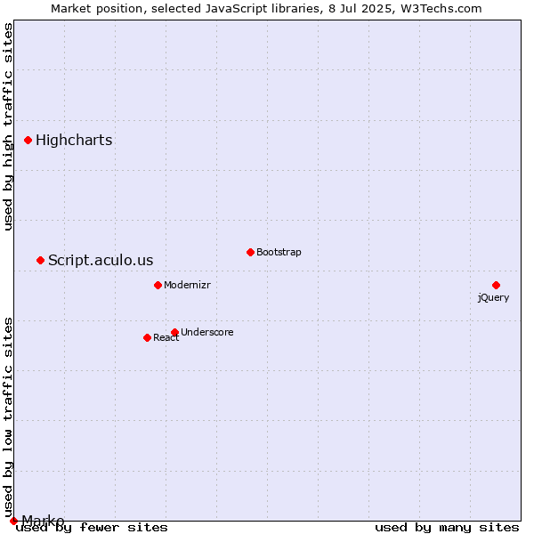 Market position of Script.aculo.us vs. Highcharts vs. Marko