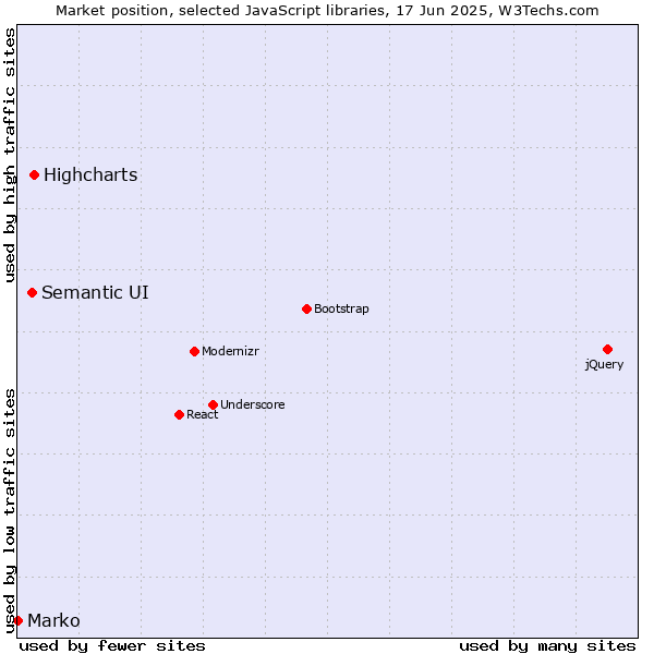 Market position of Highcharts vs. Semantic UI vs. Marko