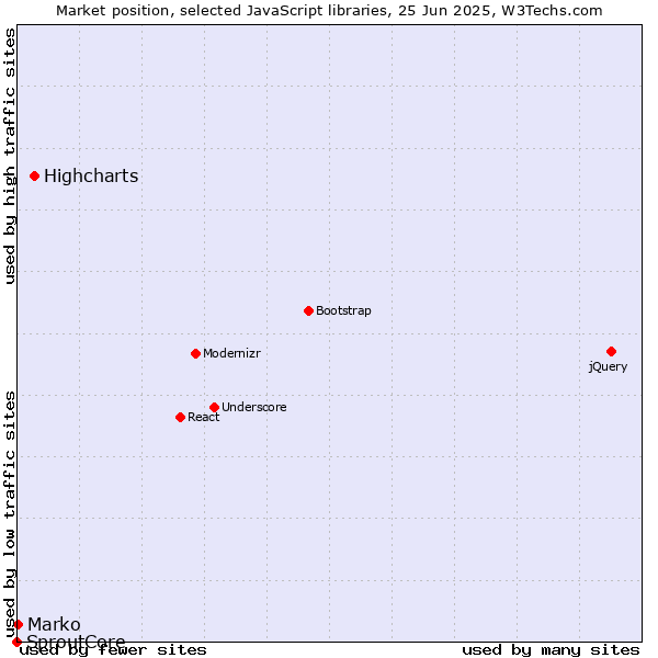 Market position of Highcharts vs. Marko vs. SproutCore
