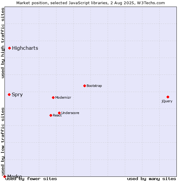 Market position of Highcharts vs. Spry vs. Marko