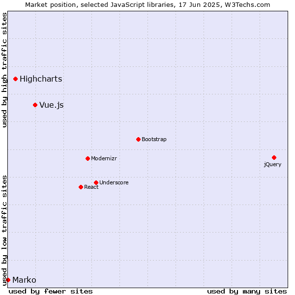 Market position of Vue.js vs. Highcharts vs. Marko