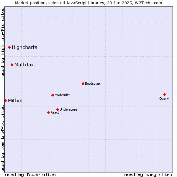 Market position of MathJax vs. Highcharts vs. Mithril