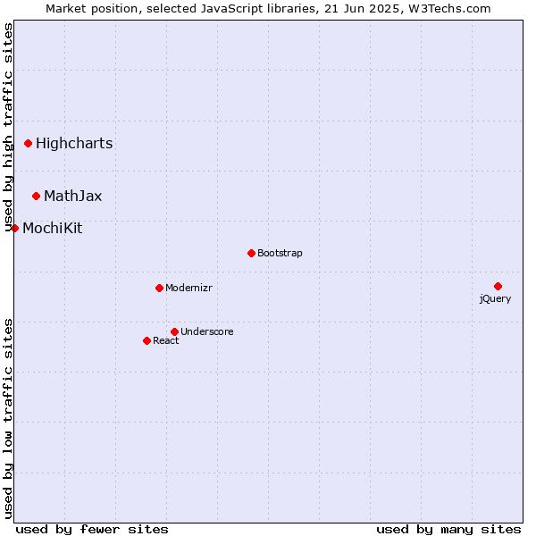 Market position of MathJax vs. Highcharts vs. MochiKit