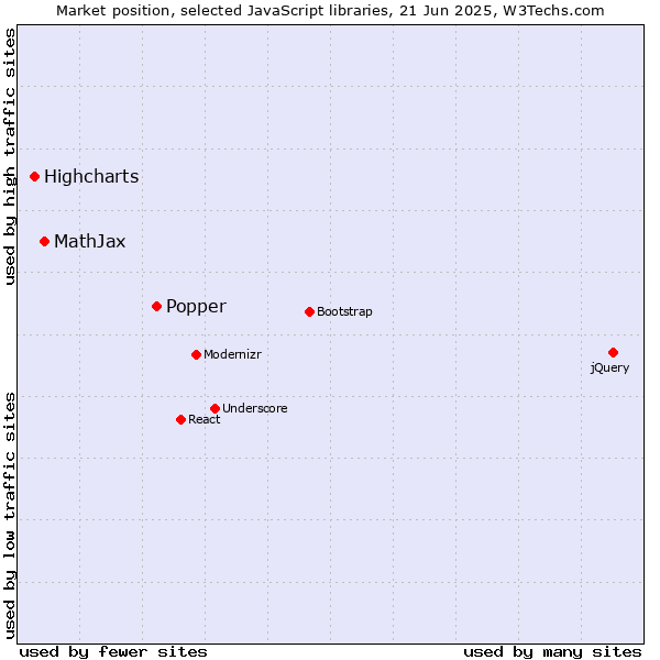 Market position of Popper vs. MathJax vs. Highcharts