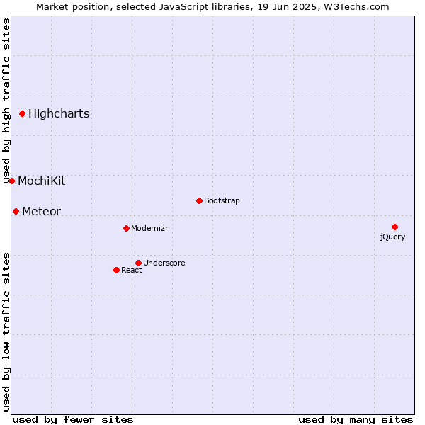 Market position of Highcharts vs. Meteor vs. MochiKit