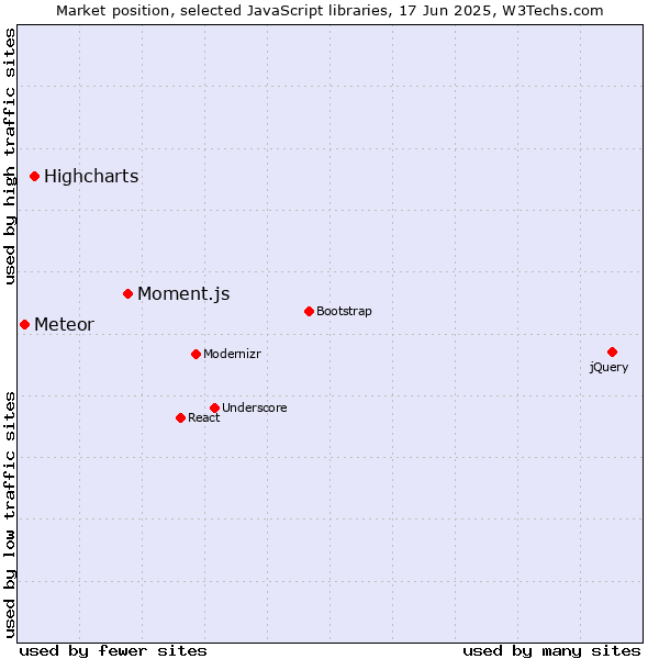 Market position of Moment.js vs. Highcharts vs. Meteor