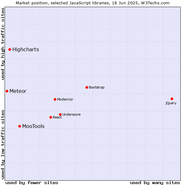 Market position of MooTools vs. Highcharts vs. Meteor