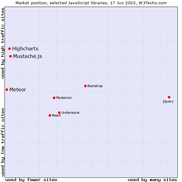 Market position of Mustache.js vs. Highcharts vs. Meteor