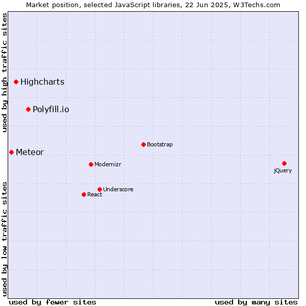 Market position of Polyfill.io vs. Highcharts vs. Meteor
