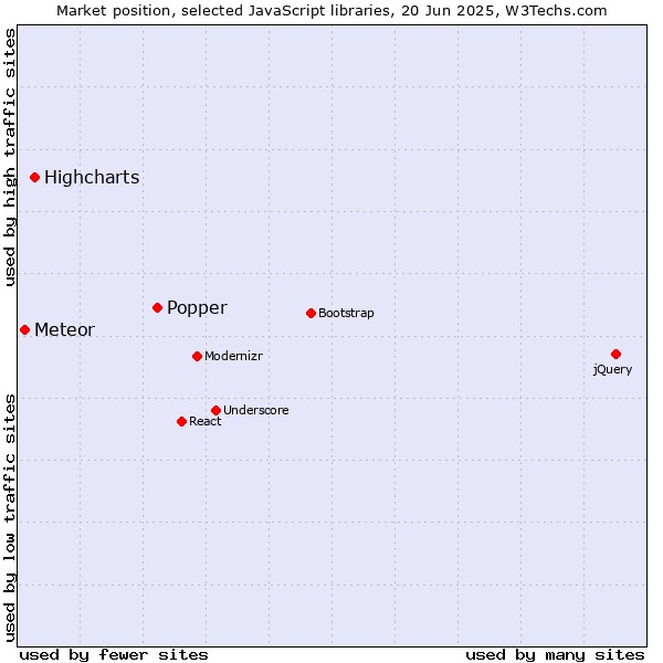 Market position of Popper vs. Highcharts vs. Meteor
