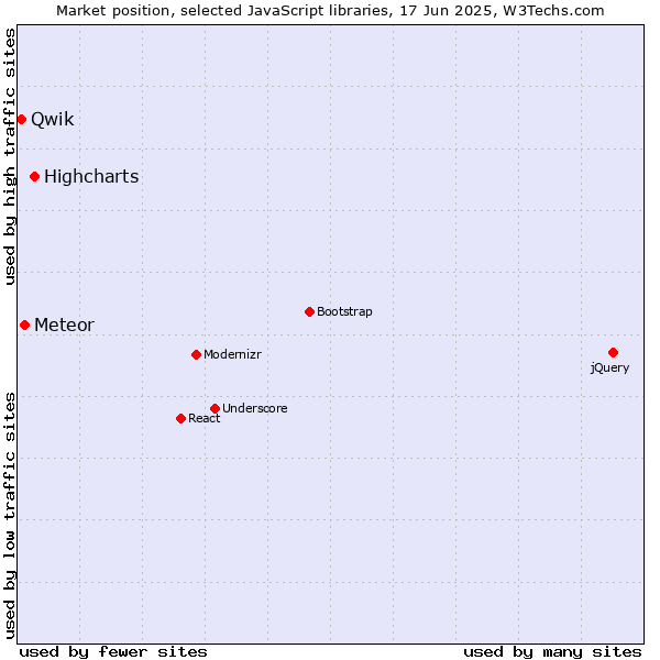 Market position of Highcharts vs. Meteor vs. Qwik