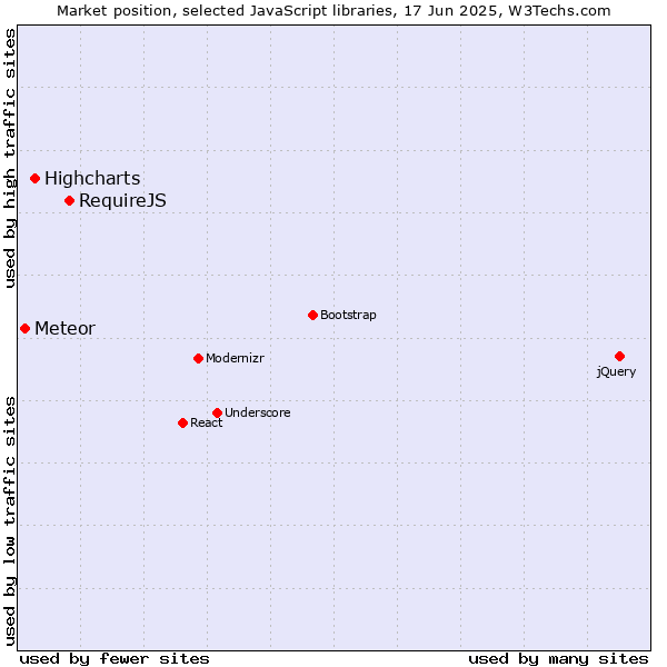 Market position of RequireJS vs. Highcharts vs. Meteor
