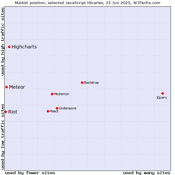 Market position of Highcharts vs. Meteor vs. Riot