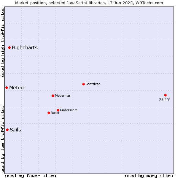 Market position of Highcharts vs. Sails vs. Meteor