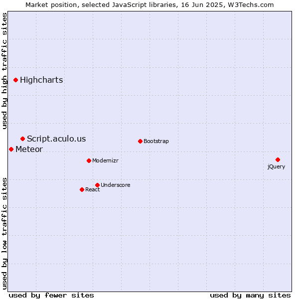 Market position of Script.aculo.us vs. Highcharts vs. Meteor