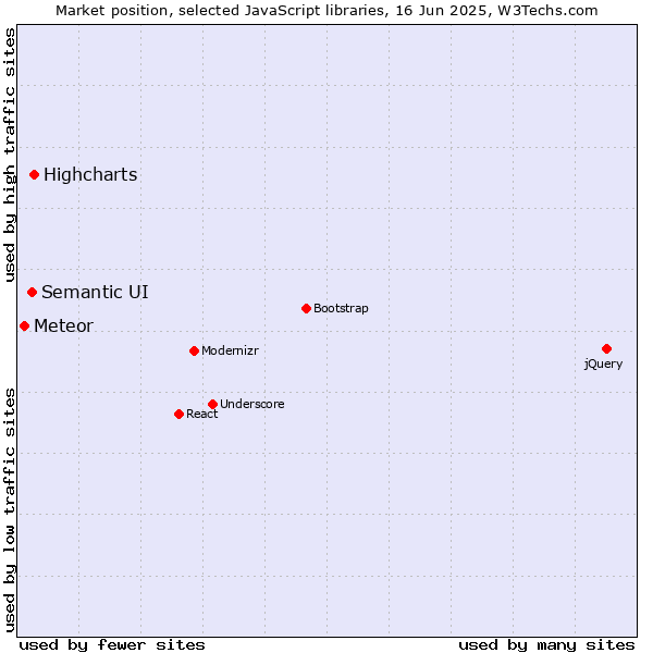 Market position of Highcharts vs. Semantic UI vs. Meteor