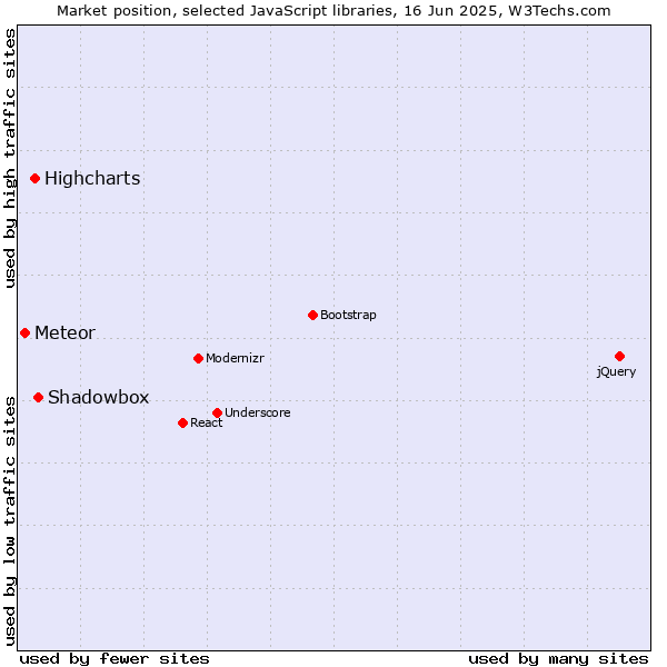 Market position of Shadowbox vs. Highcharts vs. Meteor