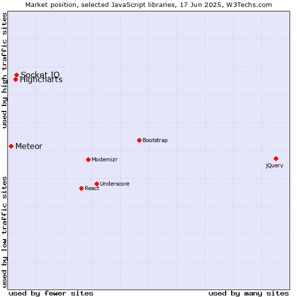 Market position of Socket.IO vs. Highcharts vs. Meteor