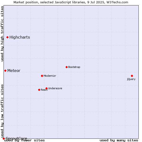 Market position of Highcharts vs. Meteor vs. SproutCore
