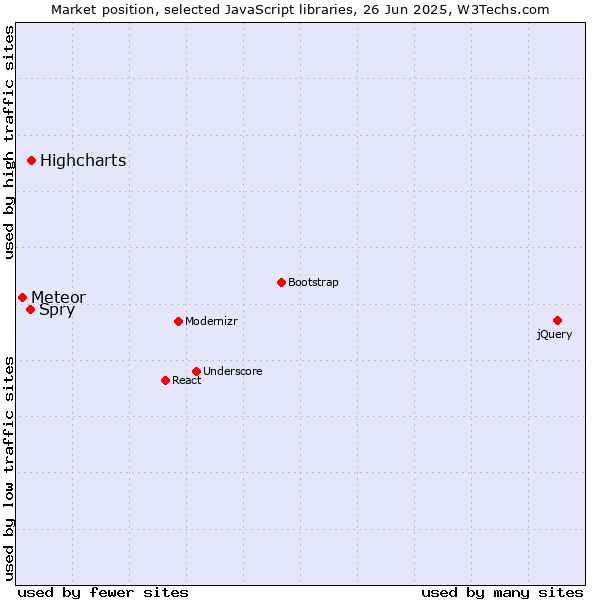 Market position of Highcharts vs. Spry vs. Meteor