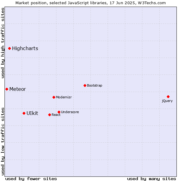 Market position of UIkit vs. Highcharts vs. Meteor