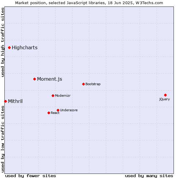 Market position of Moment.js vs. Highcharts vs. Mithril