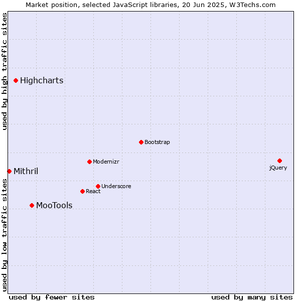 Market position of MooTools vs. Highcharts vs. Mithril