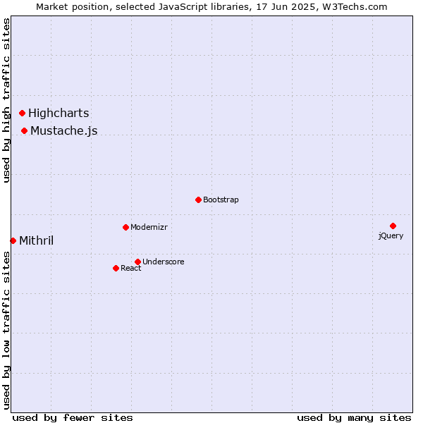 Market position of Mustache.js vs. Highcharts vs. Mithril