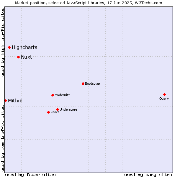 Market position of Nuxt vs. Highcharts vs. Mithril