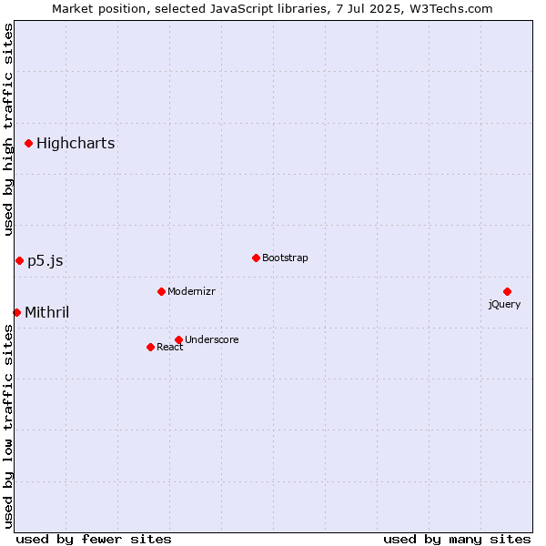 Market position of Highcharts vs. p5.js vs. Mithril