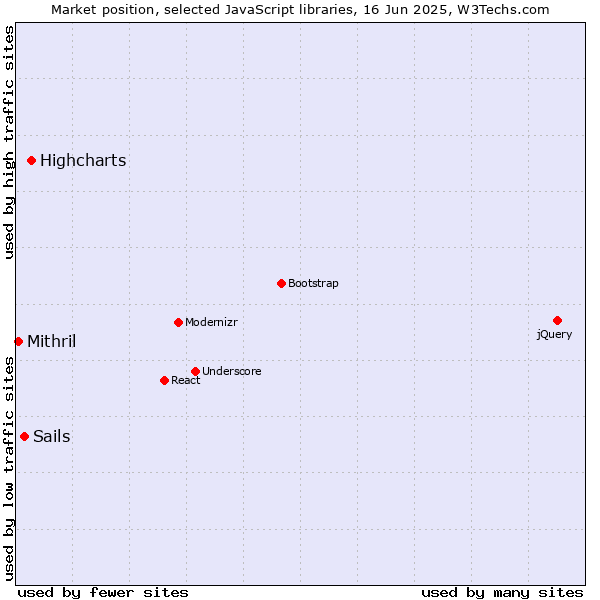 Market position of Highcharts vs. Sails vs. Mithril